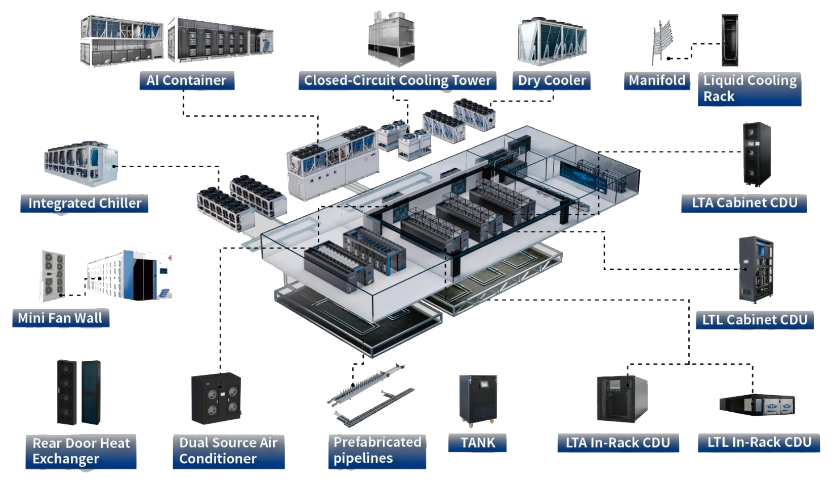 AIDC high-efficiency, high-density air and liquid cooling ecosystem — AI container, closed-circuit cooling tower, dry cooler, manifold, liquid cooling rack, integrated chiller, mini fan wall, rear door heat exchanger, dual source air conditioner, prefabricated pipelines, tank, and cabinet and in-rack CDUs
